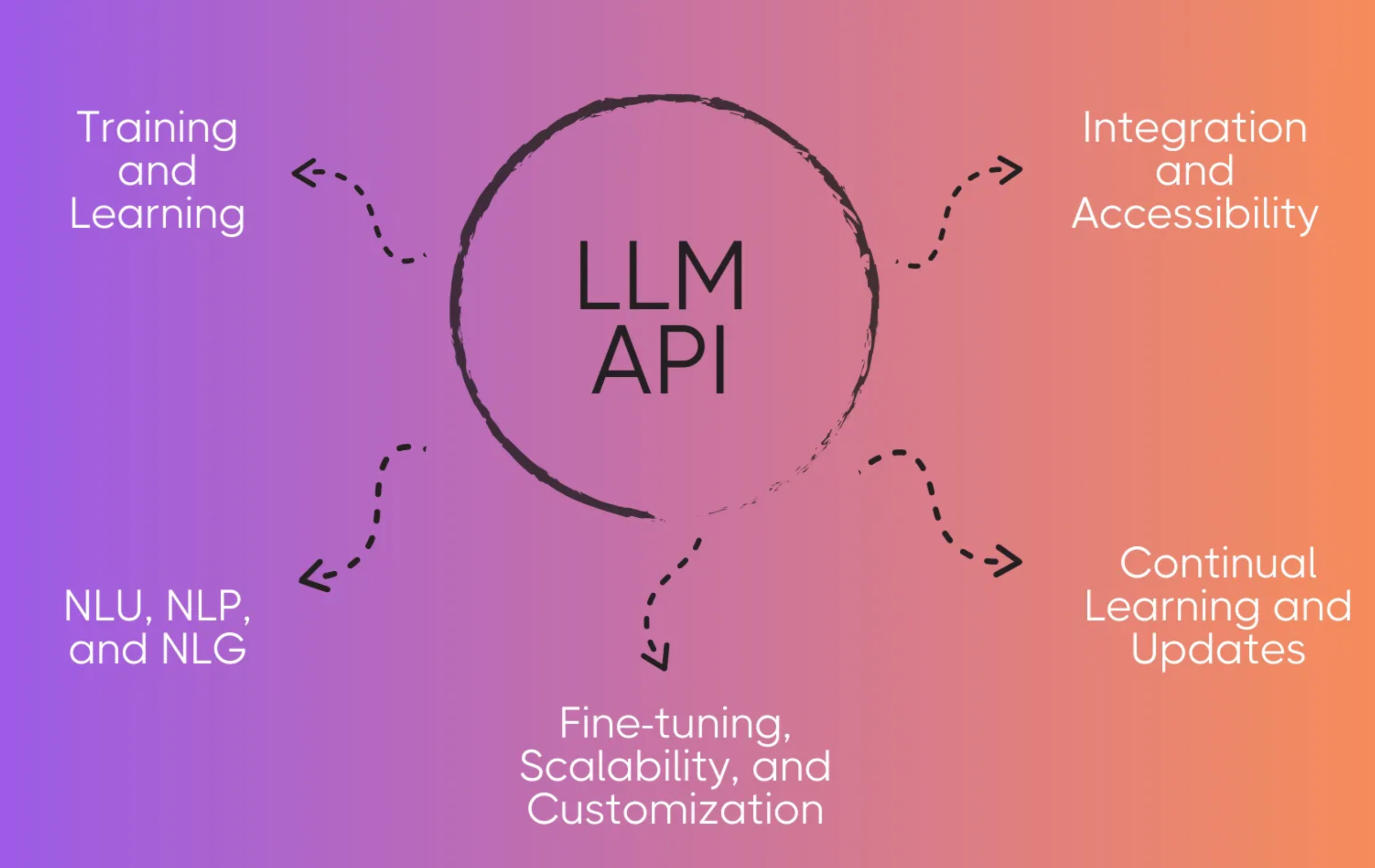 LLM - API