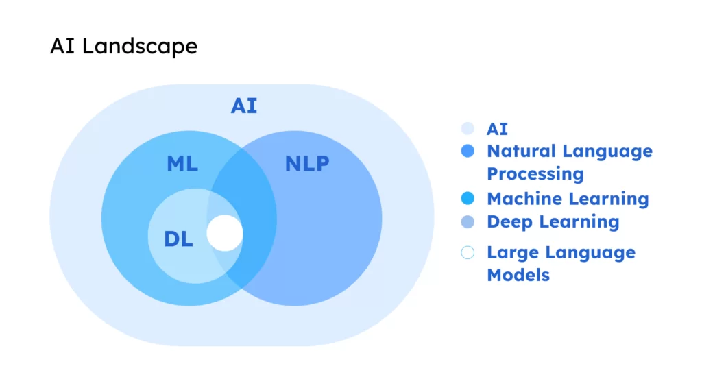 LLM Core - Machine Learning Concept