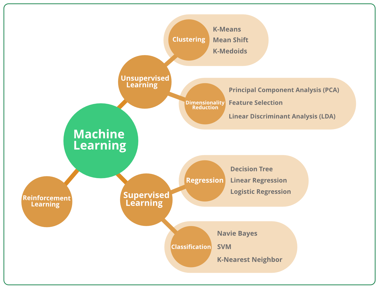 LLM Core - Machine Learning Algorithm