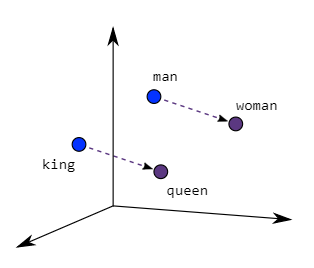 LLM Core - Word2Vec